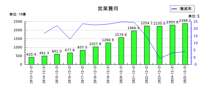 楽天グループの営業費用の推移