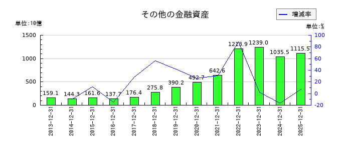 楽天グループのその他の金融資産の推移
