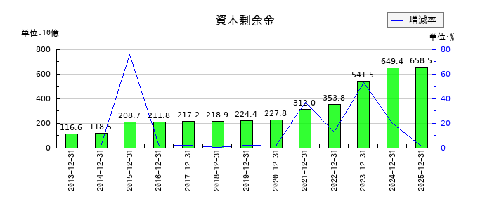 楽天グループの資本剰余金の推移