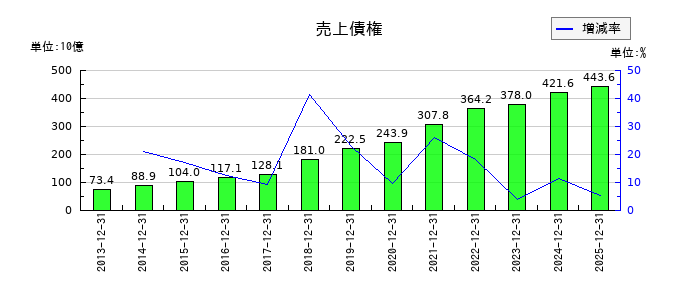 楽天グループの売上債権の推移