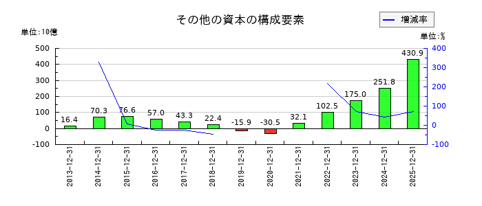 楽天グループのその他の資本の構成要素の推移