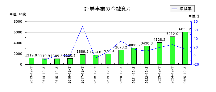楽天グループの証券事業の金融資産の推移