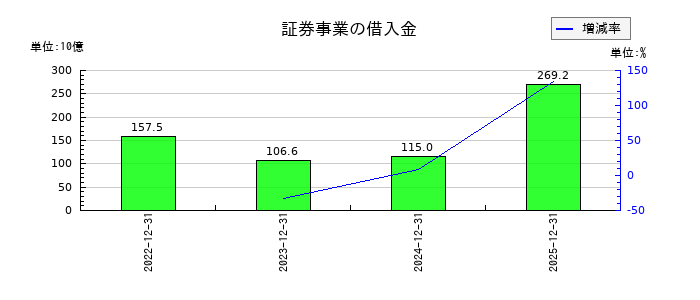 楽天グループの証券事業の借入金の推移