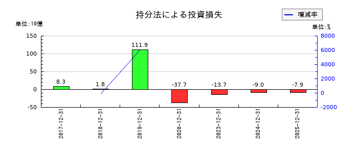 楽天グループの持分法による投資損失の推移