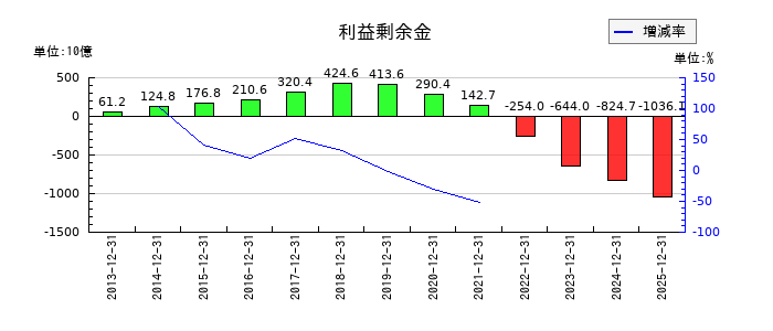 楽天グループの利益剰余金の推移