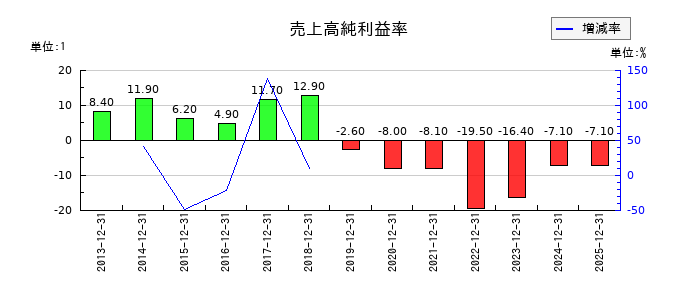 楽天グループの売上高純利益率の推移