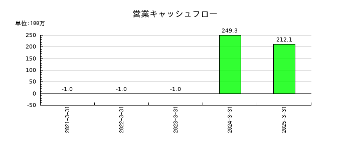 ギミックの営業キャッシュフロー推移