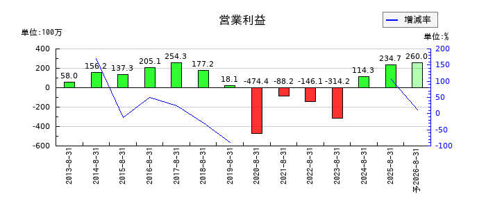 アルファの通期の営業利益推移
