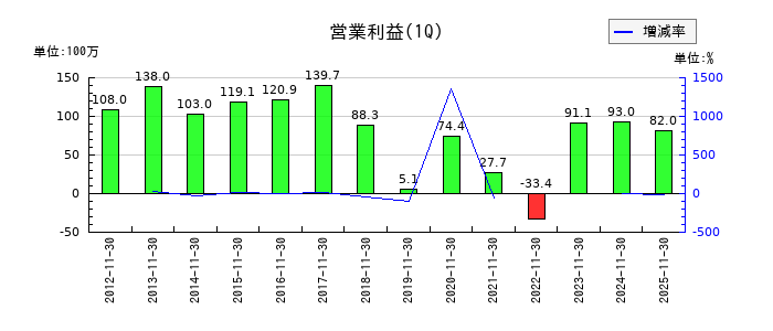 アルファの第1四半期の営業利益推移