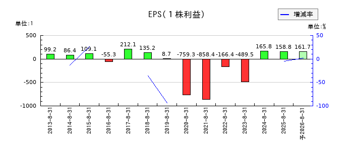 アルファのEPS(一株当たりの利益)推移