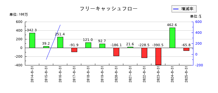 アルファのフリーキャッシュフロー推移