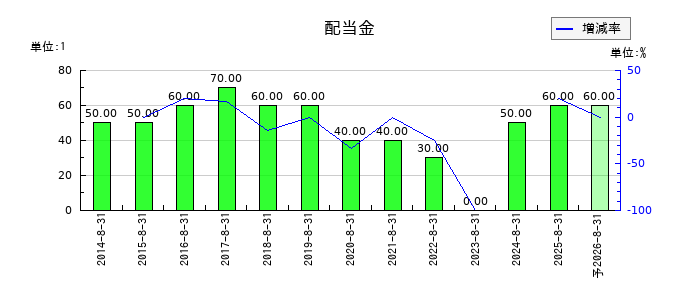 アルファの年間配当金推移