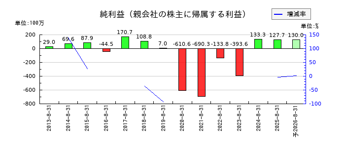 アルファの通期の純利益推移