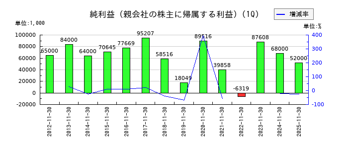 アルファの第1四半期の純利益推移