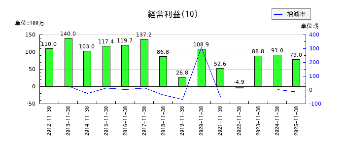アルファの第1四半期の経常利益推移