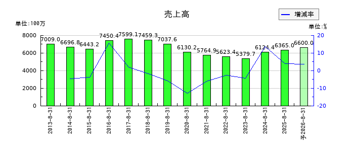 アルファの通期の売上高推移
