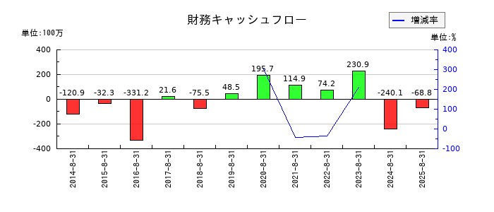 アルファの財務キャッシュフロー推移