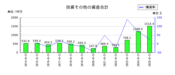 アルファの投資その他の資産合計の推移