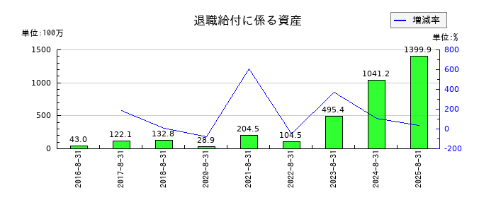 アルファの退職給付に係る資産の推移