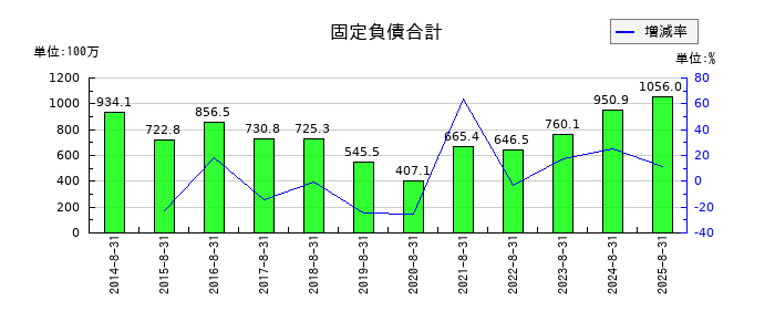 アルファの固定負債合計の推移