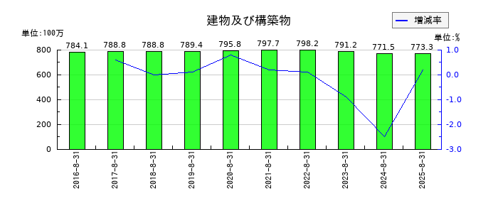 アルファの建物及び構築物の推移