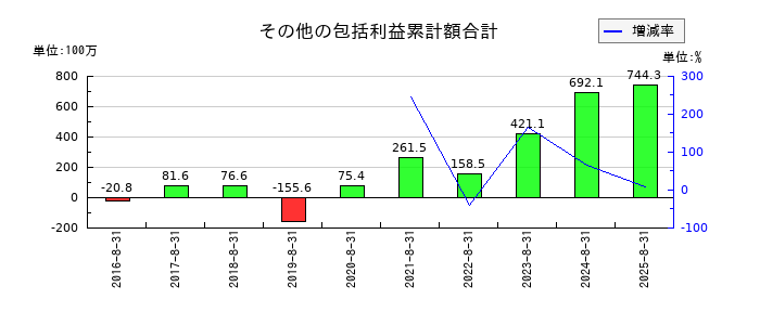 アルファのその他の包括利益累計額合計の推移