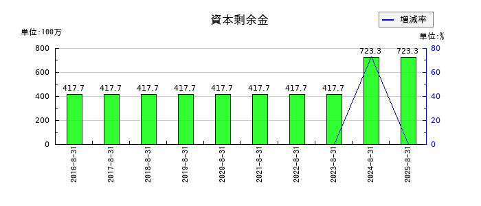 アルファの資本剰余金の推移
