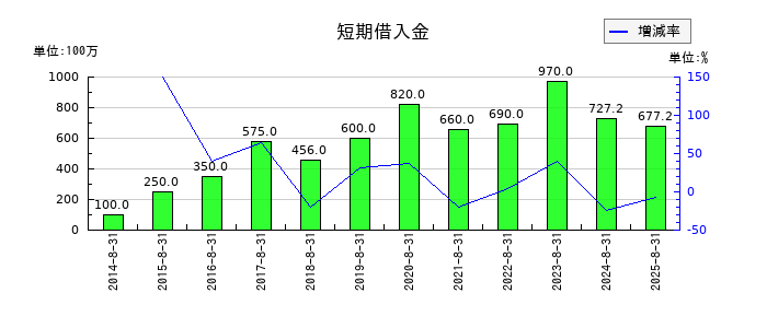 アルファの短期借入金の推移