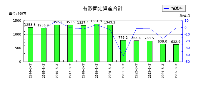 アルファの有形固定資産合計の推移