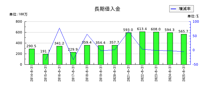 アルファの長期借入金の推移