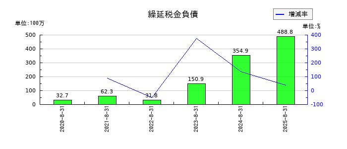 アルファの繰延税金負債の推移