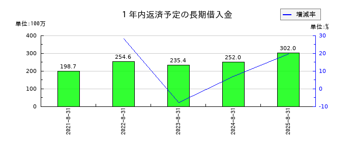 アルファの１年内返済予定の長期借入金の推移