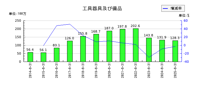 アルファの工具器具及び備品の推移