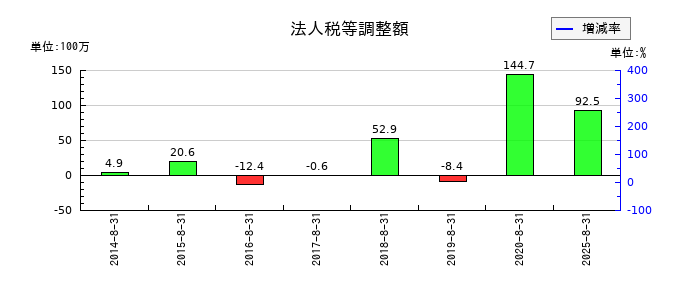アルファの法人税等調整額の推移
