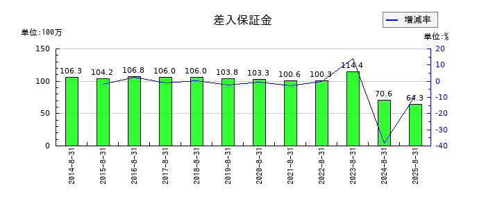 アルファの差入保証金の推移