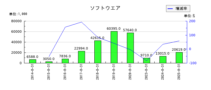 アルファのソフトウエアの推移