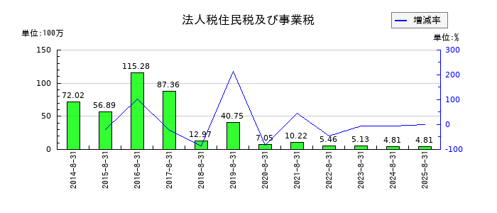 アルファの法人税住民税及び事業税の推移