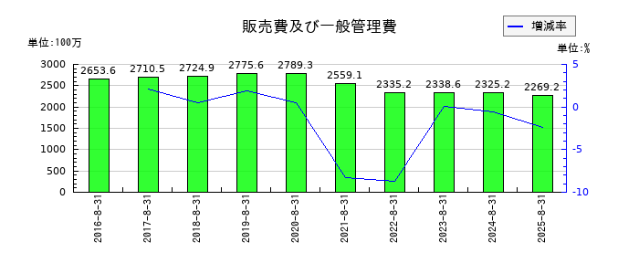 アルファの販売費及び一般管理費の推移