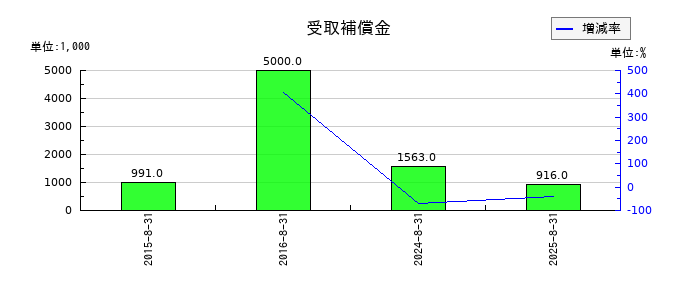 アルファの受取補償金の推移
