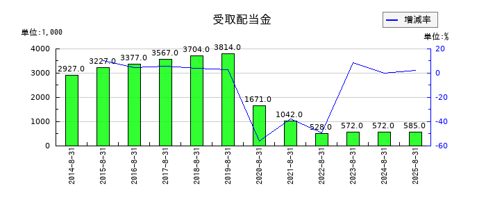 アルファの受取配当金の推移
