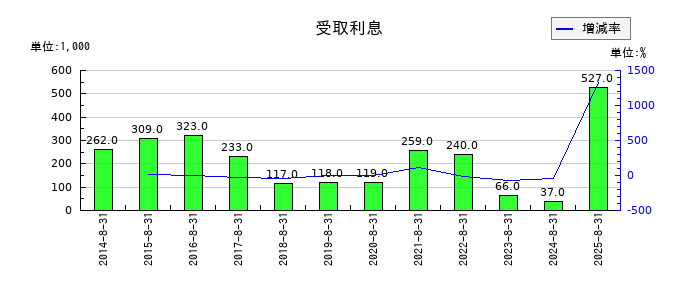 アルファの受取利息の推移