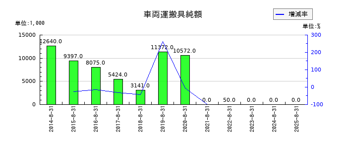 アルファの車両運搬具純額の推移