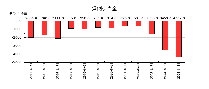 アルファの貸倒引当金の推移