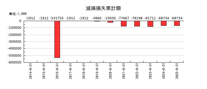 アルファの減損損失累計額の推移