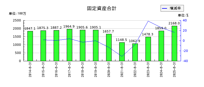 アルファの固定資産合計の推移