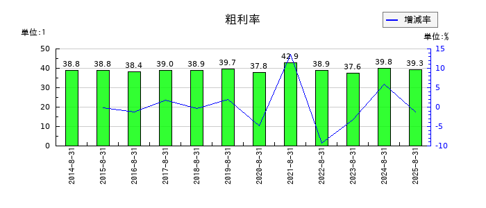 アルファの粗利率の推移