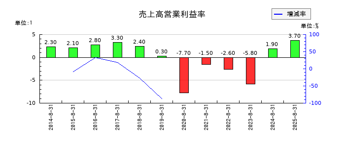 アルファの売上高営業利益率の推移