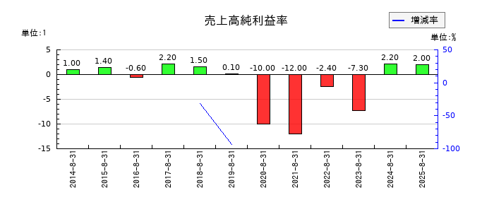 アルファの売上高純利益率の推移