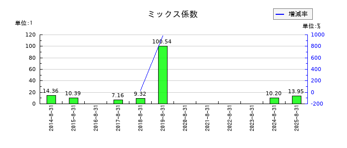 アルファのミックス係数の推移