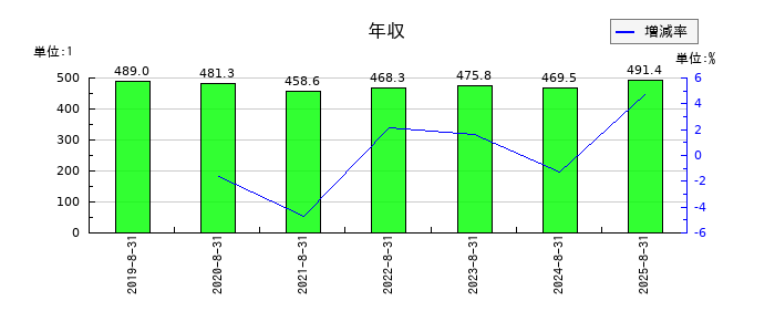アルファの年収の推移